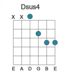 Guitar voicing #2 of the D sus4 chord